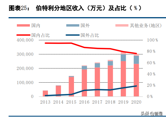 伯特利深度解析：线控制动和底盘轻量化双轮驱动