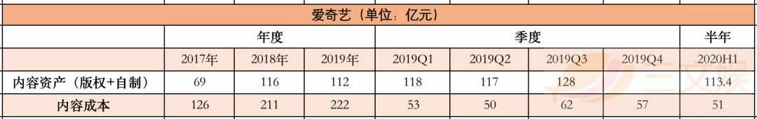 BAT花多少钱买内容？上半年腾讯392亿爱奇艺110亿