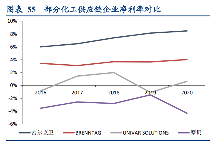 密尔克卫深度解析：化工供应链物流龙头如何开启飞轮？