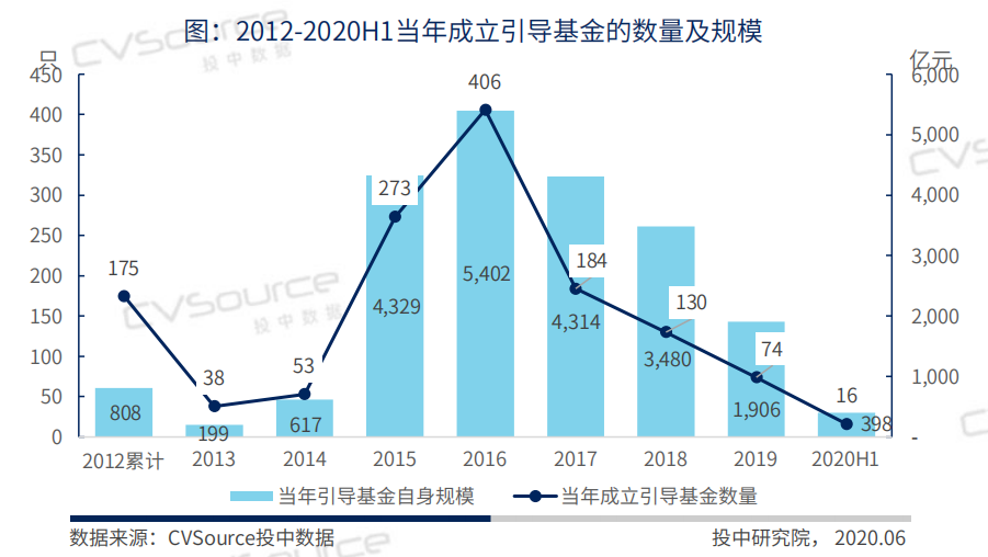 投中研究院政府引导基金专题研究报告2020