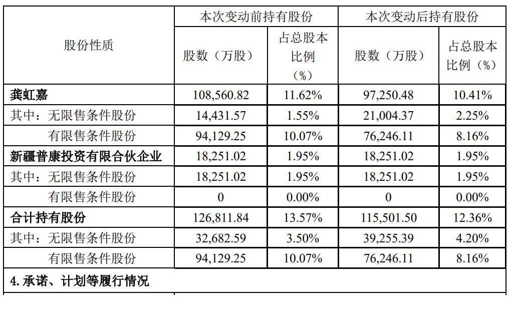 龚虹嘉把海康威视当提款机：再减持1.2%股权 套现超60亿