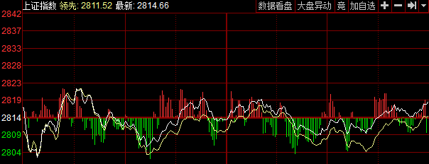 A股反弹进入高压阶段 一大板块望成资金聚集地