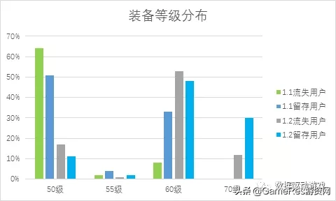 8种流失原因分析法（四）：流失和留存用户对比分析法