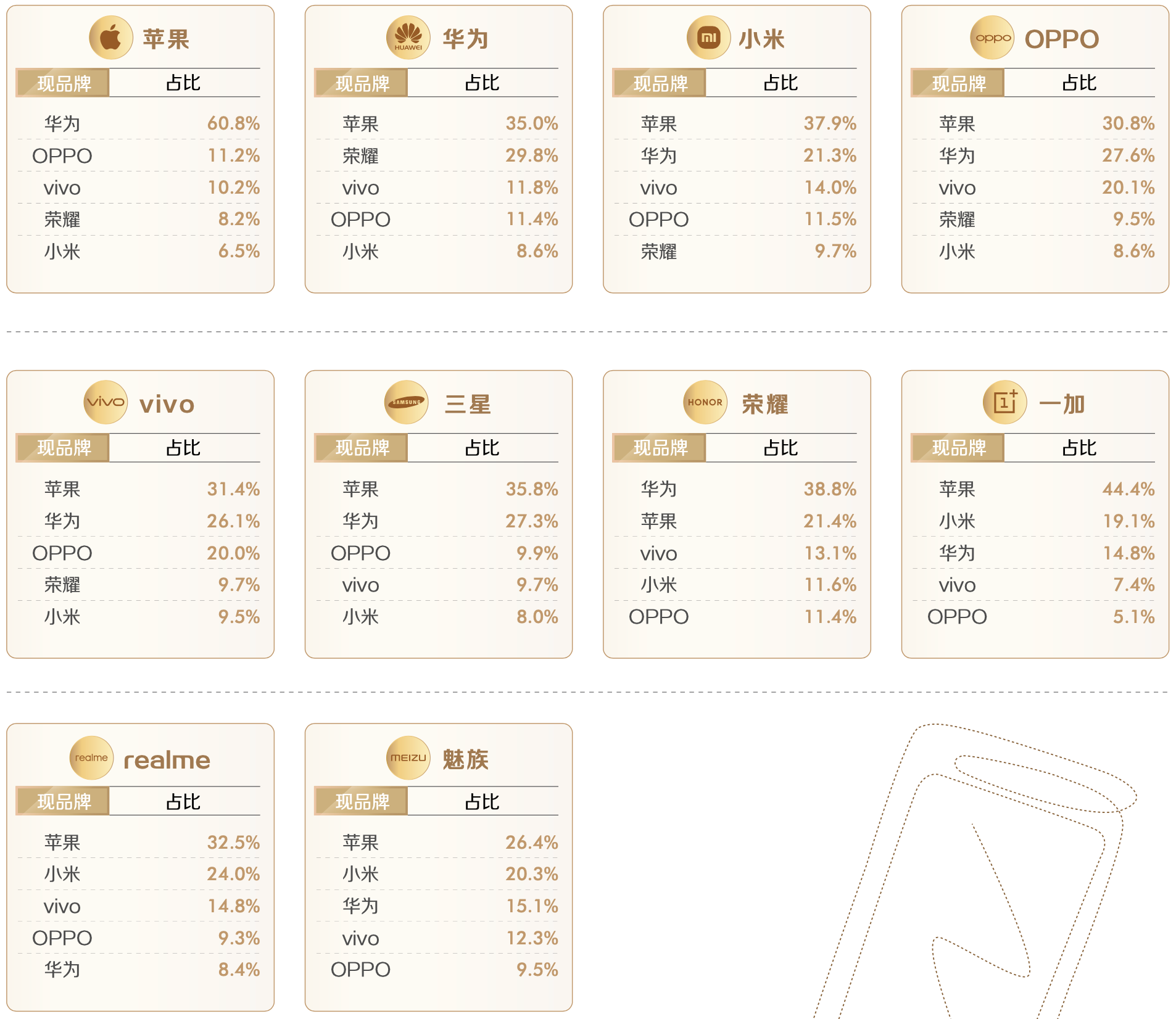 数据说 用不惯 苹果的用户60 换了华为 选择了oppo或vivo 6park Com