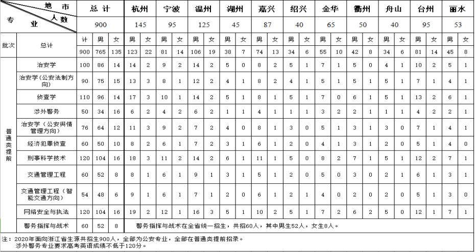 2021年浙江警察学院分数线很高吗(图4)