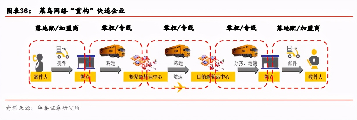 快递行业前瞻：加盟制如何破局