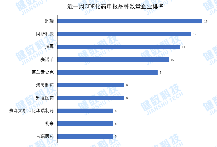 CDE药审新动态！化药新药辉瑞申报13个品种