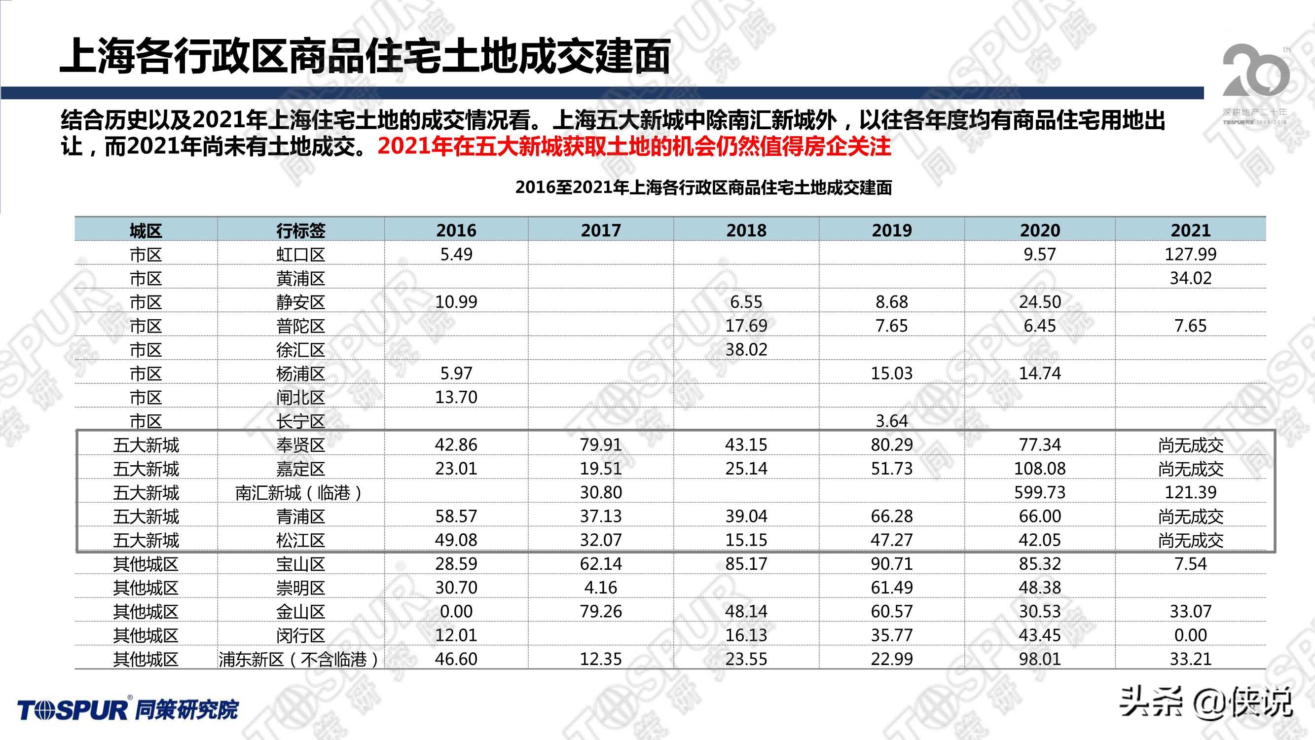 两集中政策后上海供地趋势及房企应对策略（同策）