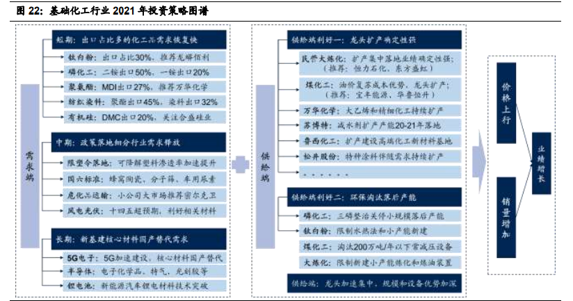 基础化工行业2021年投资策略：三大主线分析