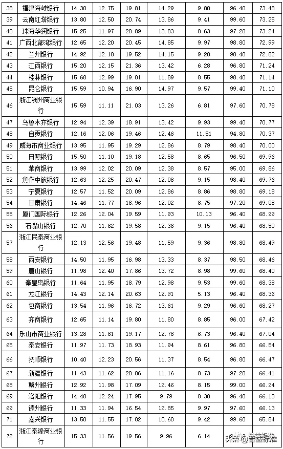 独家丨全国275家银行理财能力排行榜（2020年1季度