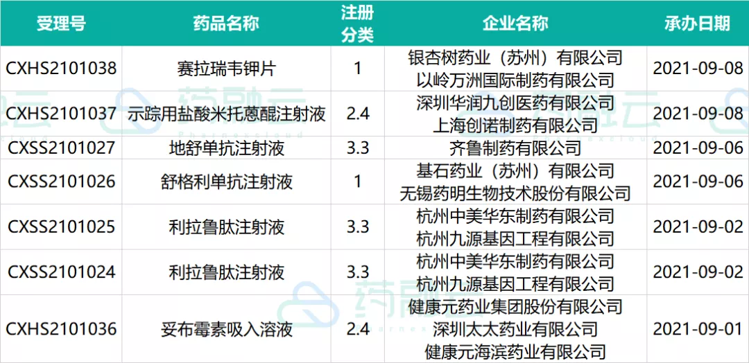 这21款创新药申请临床！4款国产新药上市！恒瑞医药、德琪医药...