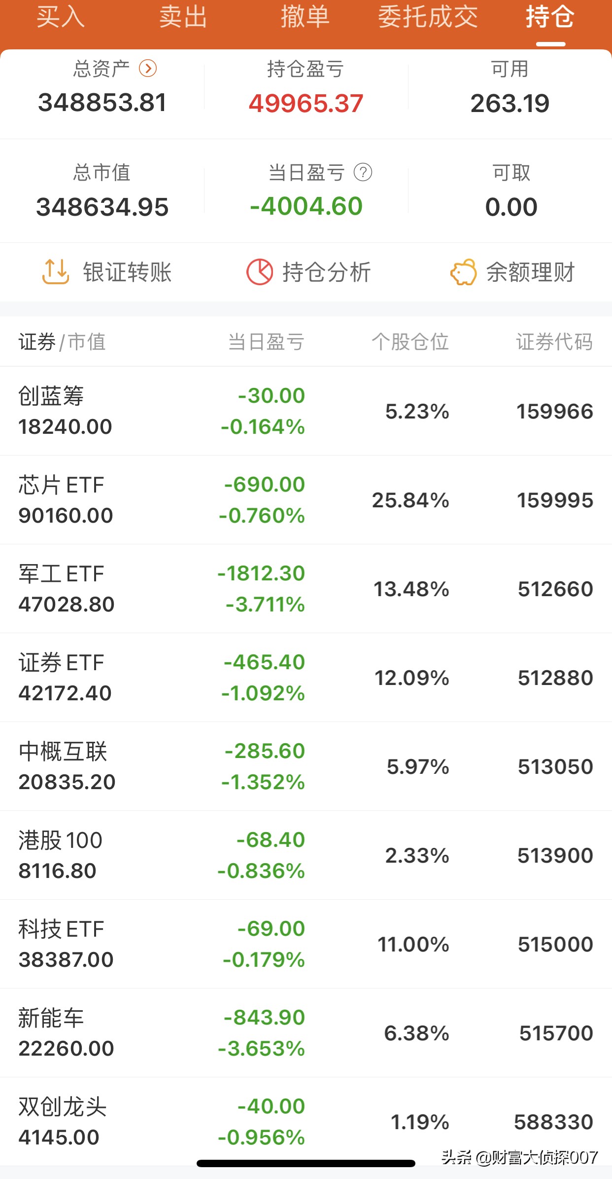 侦探基金晒单|军工锂电池暴跌!医药白酒集体反弹!加仓军工新能车!