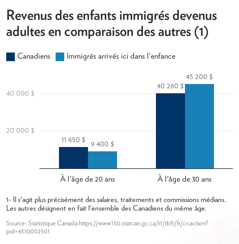 加拿大统计局最新数据：小时候移民的人，长大后收入超过本地人