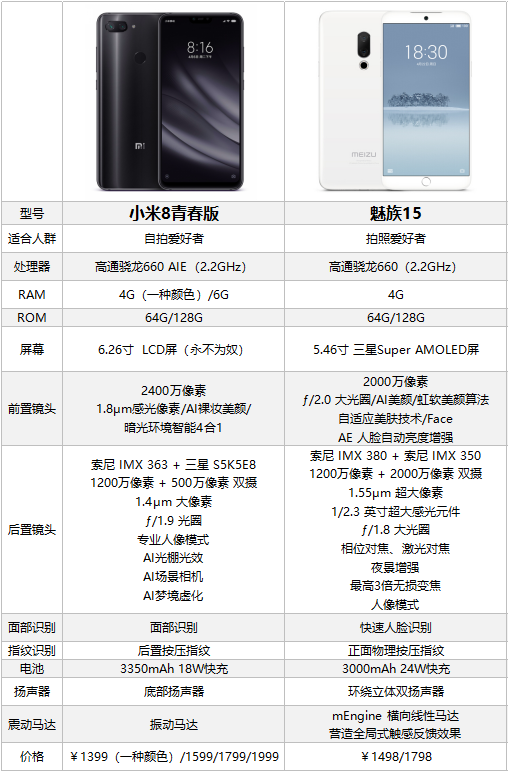 新春换置手机 我为什么宁愿多花一百买魅族15，都不买小米8青春版