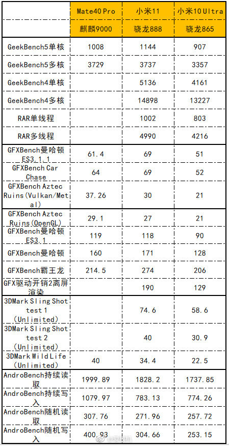 冲冲冲，小米11评测：真香完事的2K屏旗舰