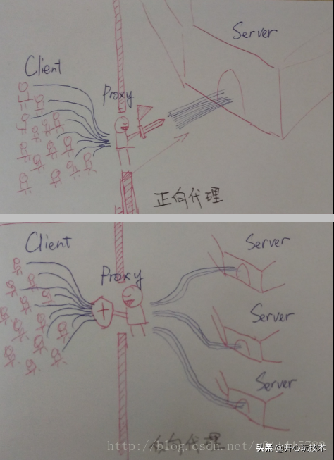 Nginx 反向代理学习及实例笔记