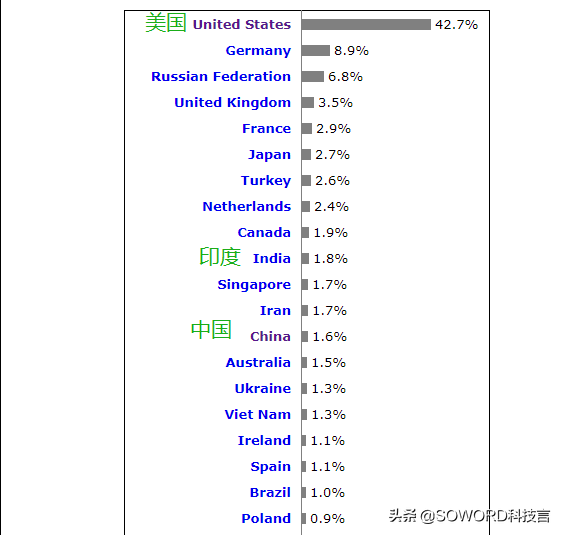 全球托管网站服务器国家排名：美国占将近一半，中国仅有1.6％
