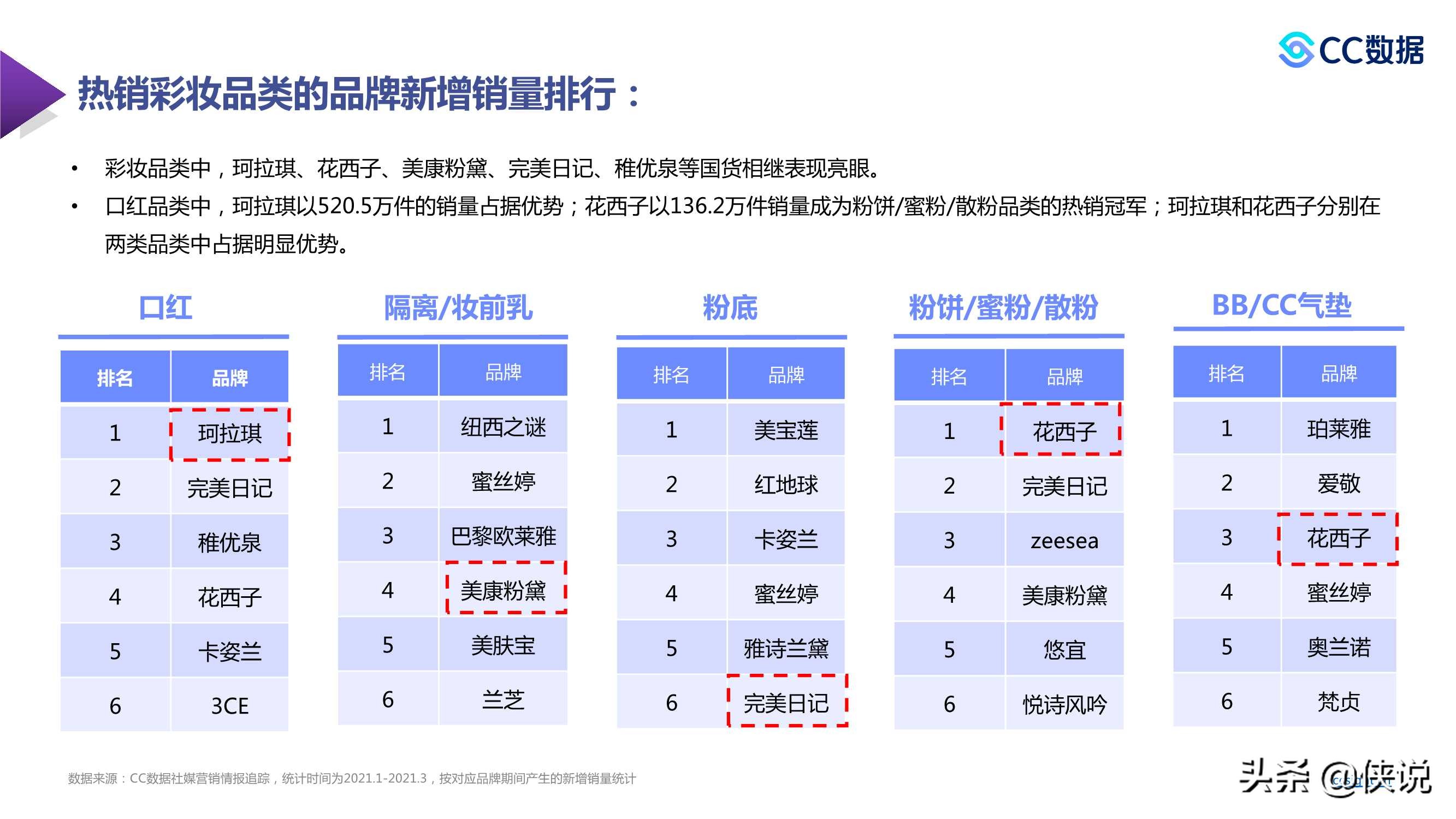 2021年新锐美妆品牌社交渠道媒体营销趋势（CC数据）