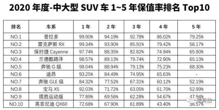 真提气！2020年最保值的SUV都在这了，国产多款上榜