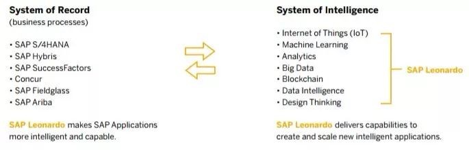 一文讀懂SAP Leonardo物聯網平臺