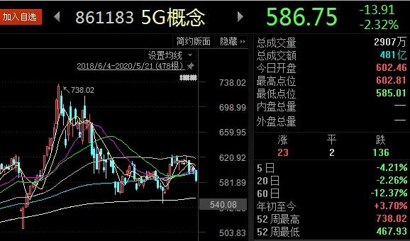 5G概念还要火？一堆上市公司要筹巨资砸入！板块拐点将至？