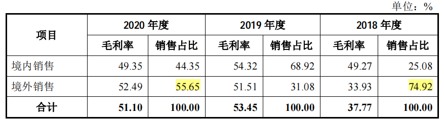 智立方边理财分红边募资重复补流，毛利率高于同行，依赖果链