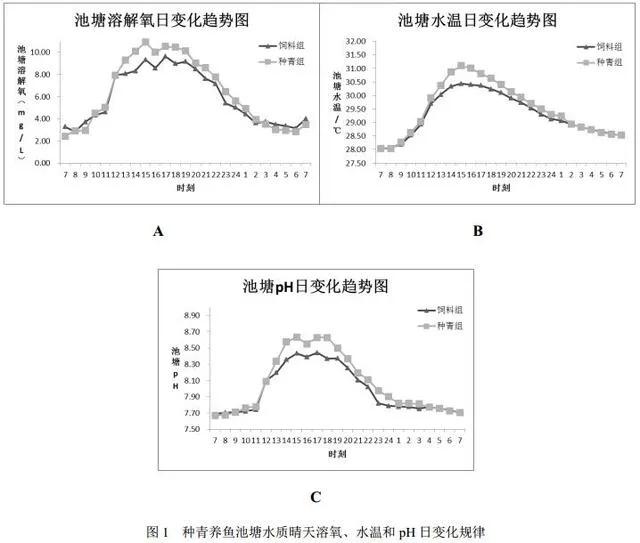 今天了解一下池塘中的溶氧量