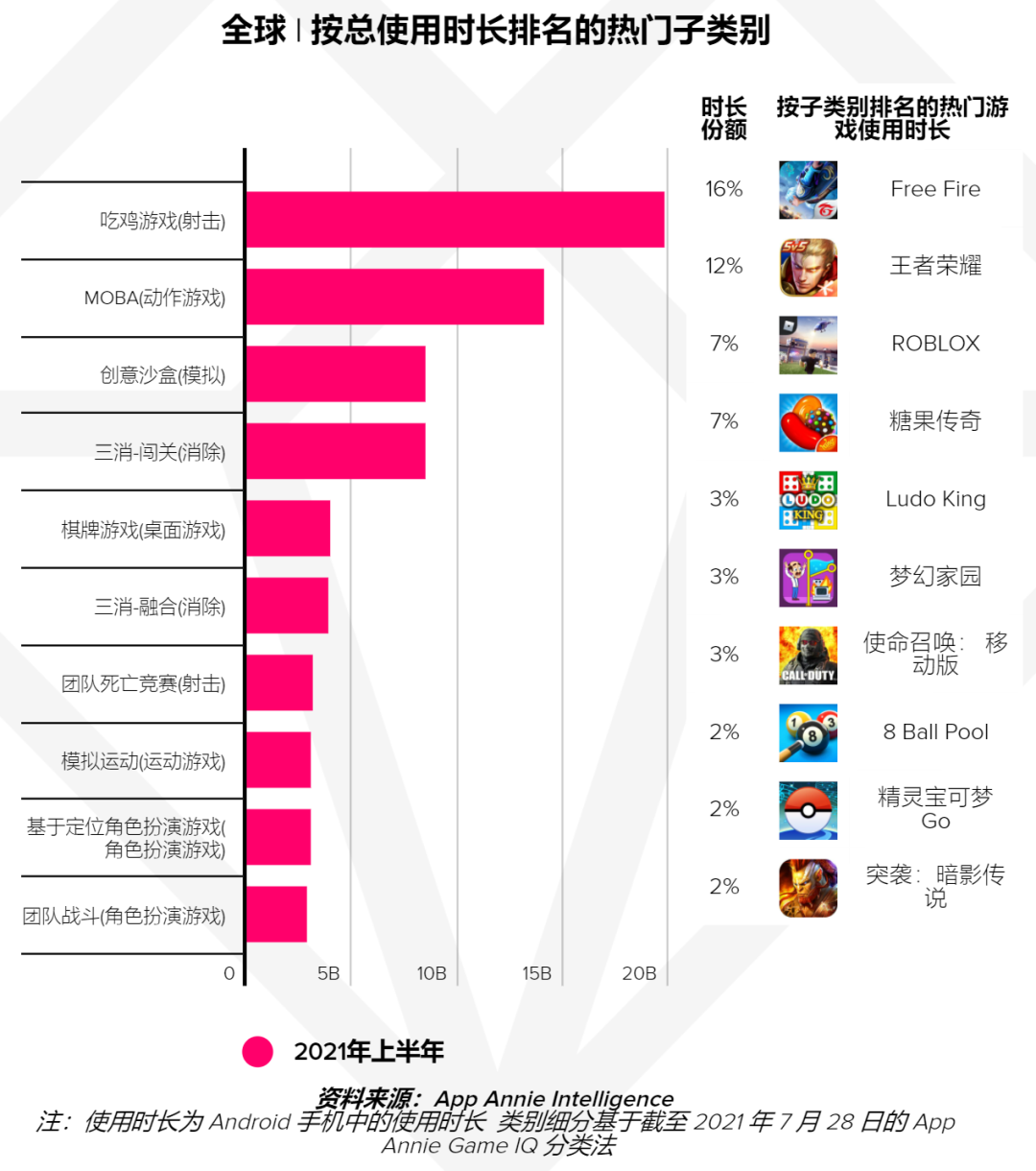 2021年手游规模有望突破1200 亿美元，市场和品类机会在哪？