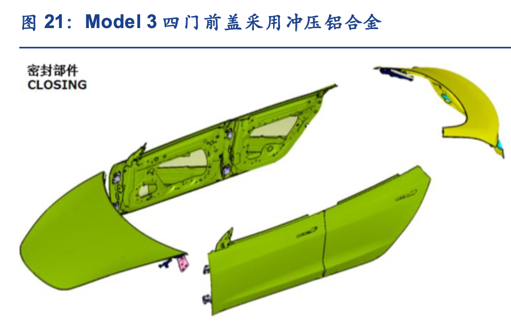从Model3看特斯拉的轻量化技术与产业链投资机会