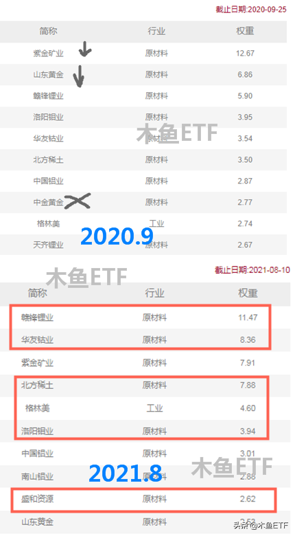 这只ETF基金这一年味道变了！加个新能源的头衔貌似不离谱