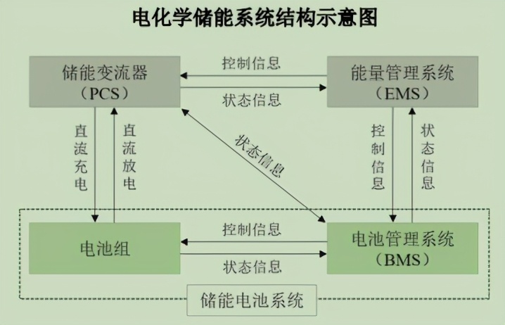 储能爆发——碳中和进程的必经之路