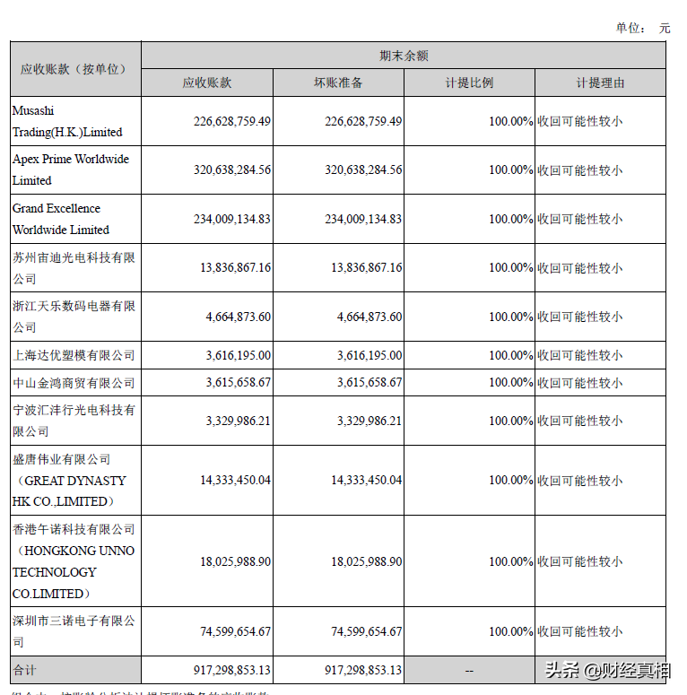 触目惊心：巨额烂账，百亿造假！上市公司自己