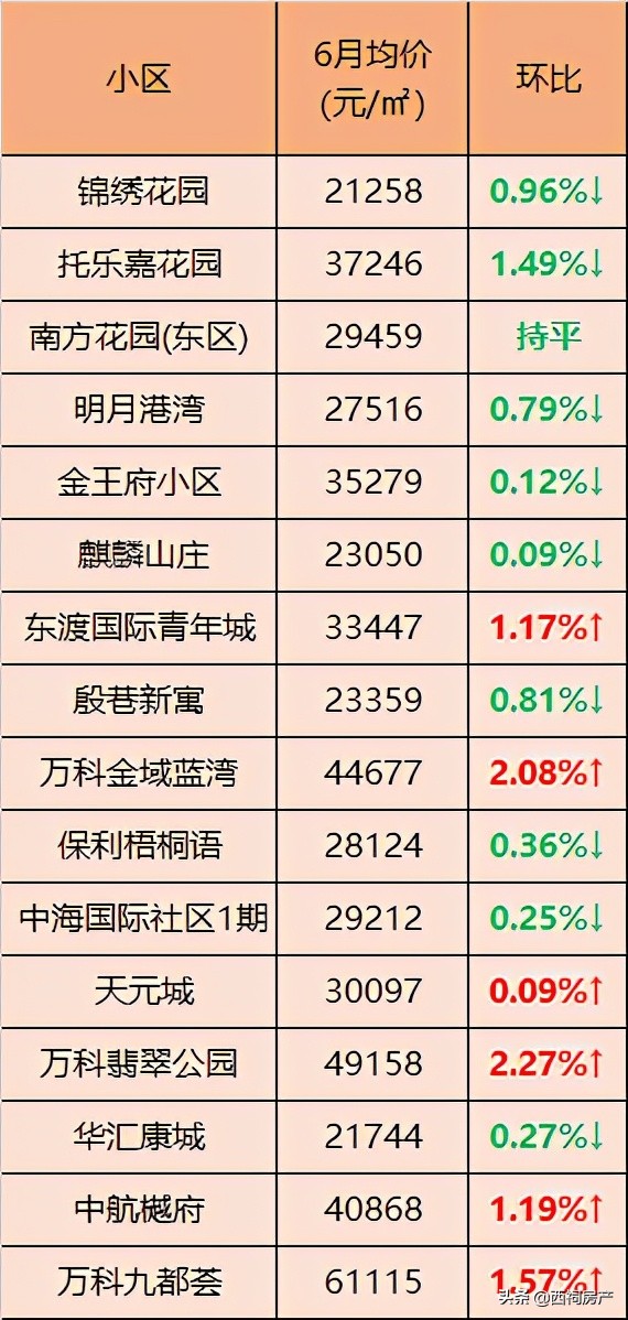 最新！6月南京各区二手房价出炉！最高同比上涨10%
