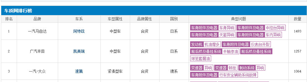 “异响王”马自达被投诉1494次，位居2020年投诉榜首