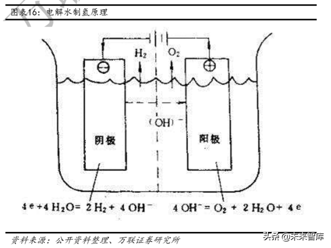 氢能产业链深度报告：制氢、运氢和加氢站建设