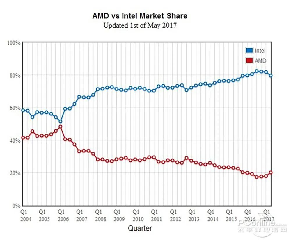 AMD����ʮ���ٴ�ΰ��