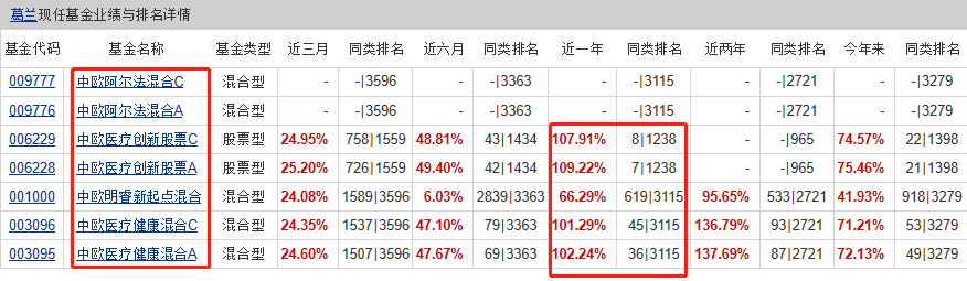 医药主题基金大PK：广发医疗、中欧医疗、交银医药、融通健康