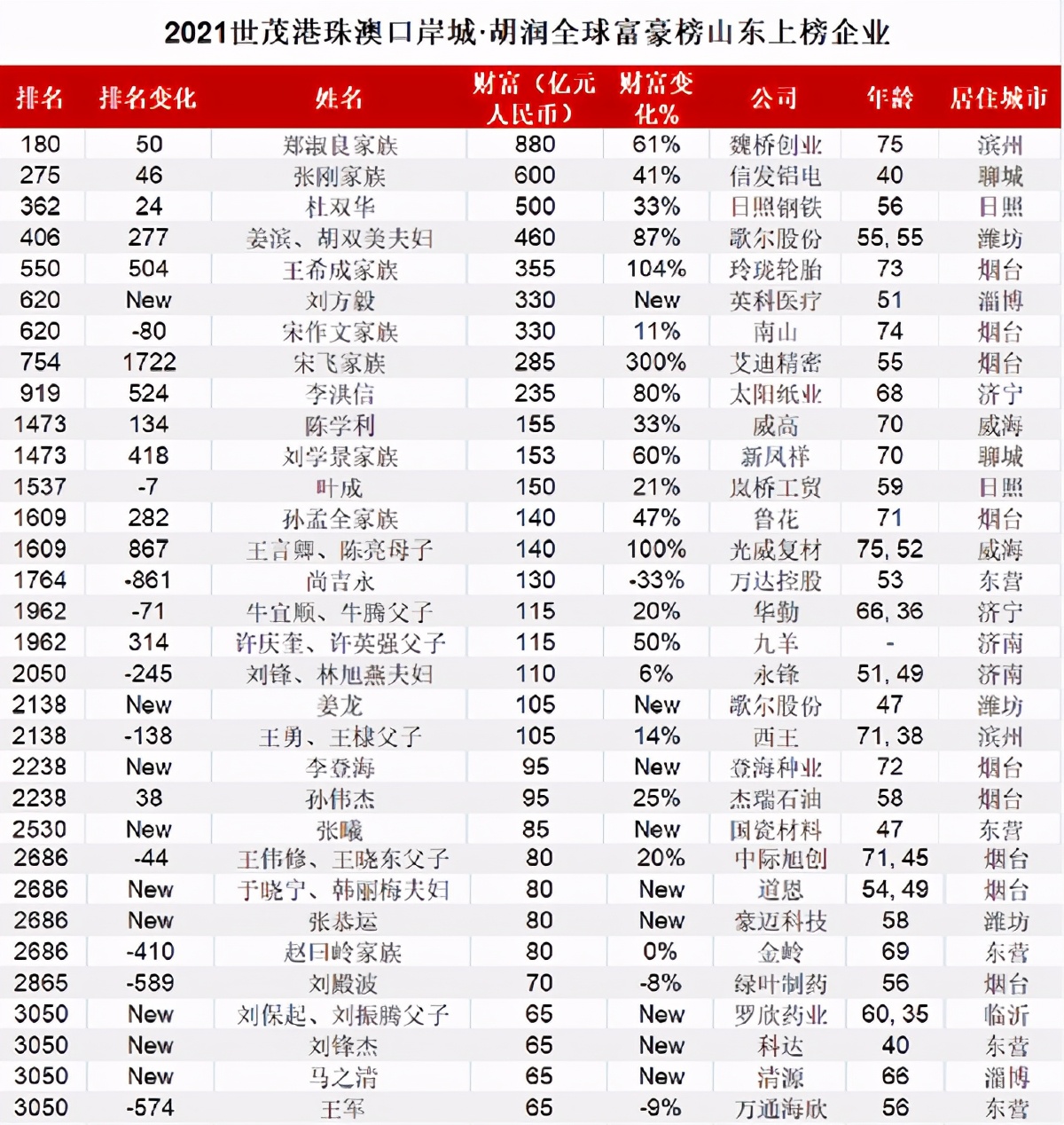 蝉联山东首富！身家高达880亿，旗下公司一年进账2970亿元