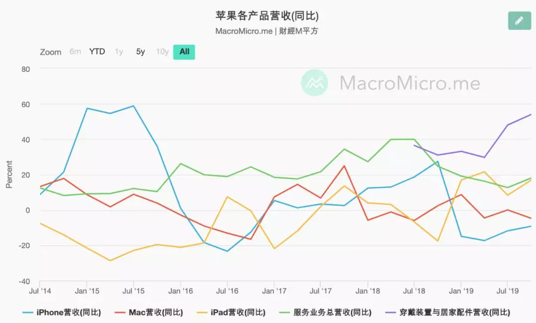 iPhone今天13岁了，但苹果却想抛弃它