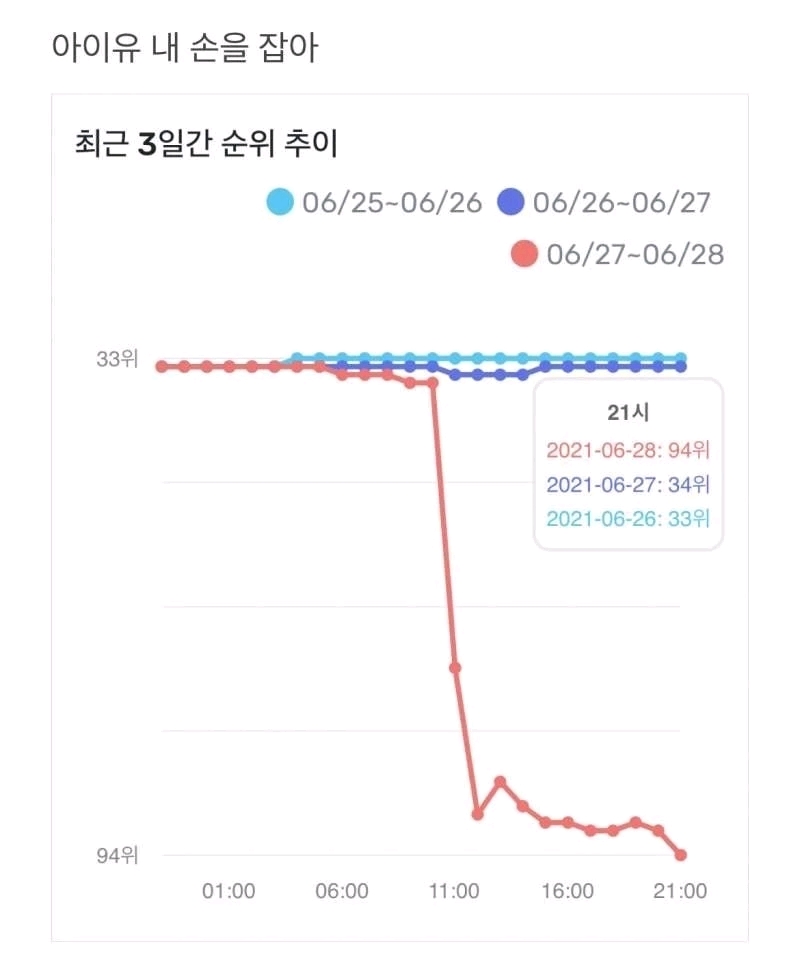 防彈少年團IU掉出排行榜，氣到的韓國網友：只特定歌手是在造假嗎