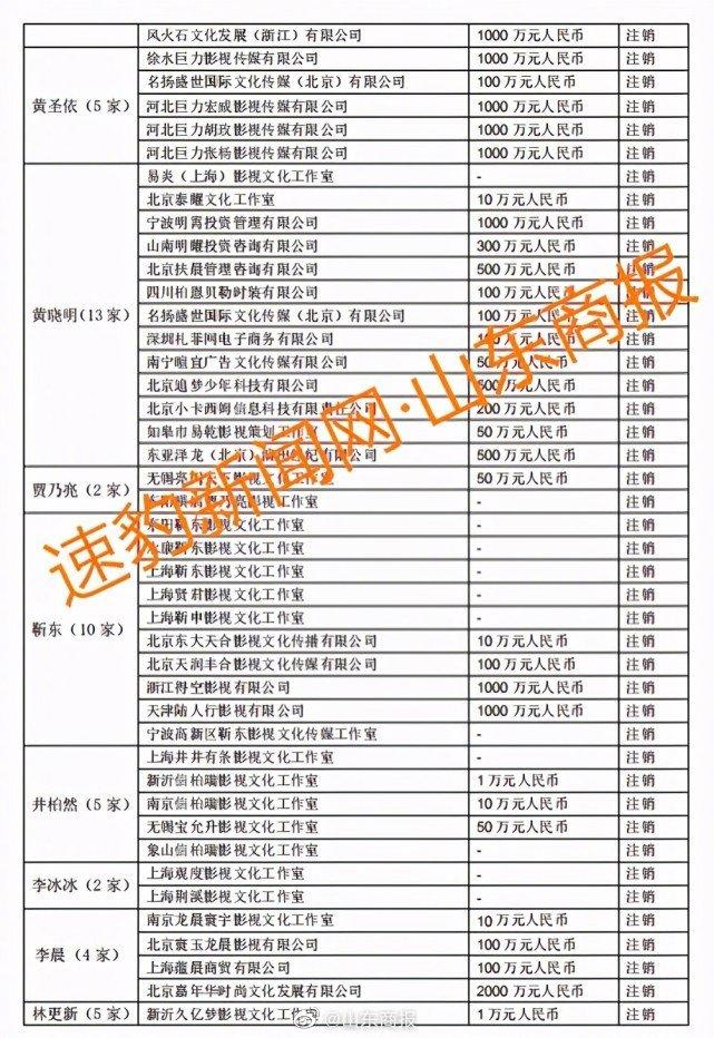 郑爽涉逃税被查 75位一线艺人注销200家关联公司