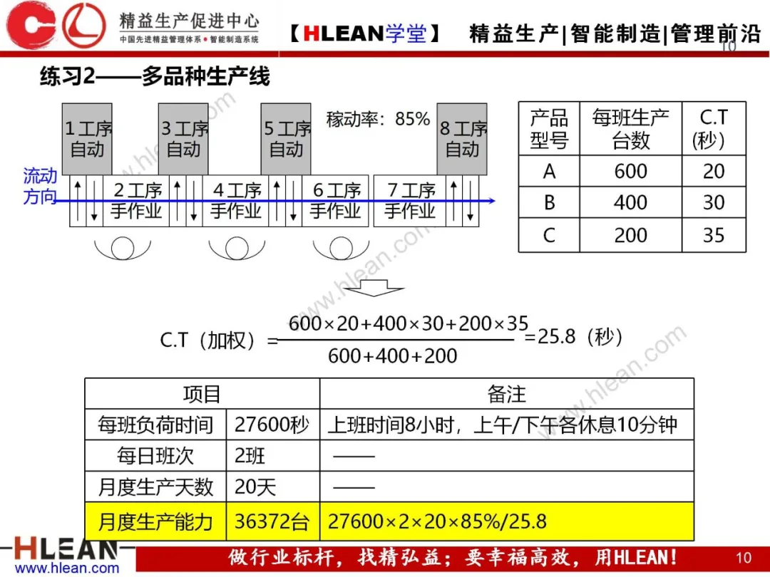 「精益学堂」生产能力计算讲义