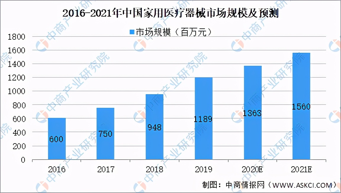 2021年中国医疗器械产业市场前景及投资研究报告
