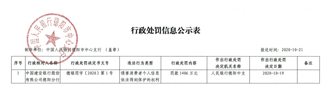 建設(shè)銀行三季度投訴量環(huán)比增長(zhǎng)70% 曾因侵害消費(fèi)者金融信息安全被罰