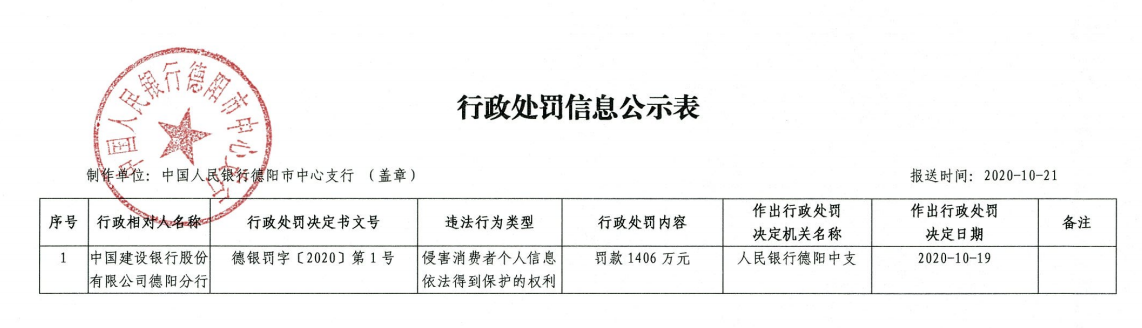 建设银行三季度投诉量环比增长70% 曾因侵害消费者金融信息安全被罚