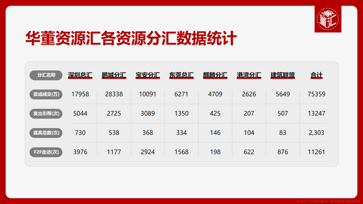 心聚力、新征程！华董汇东莞资源扬帆再出发