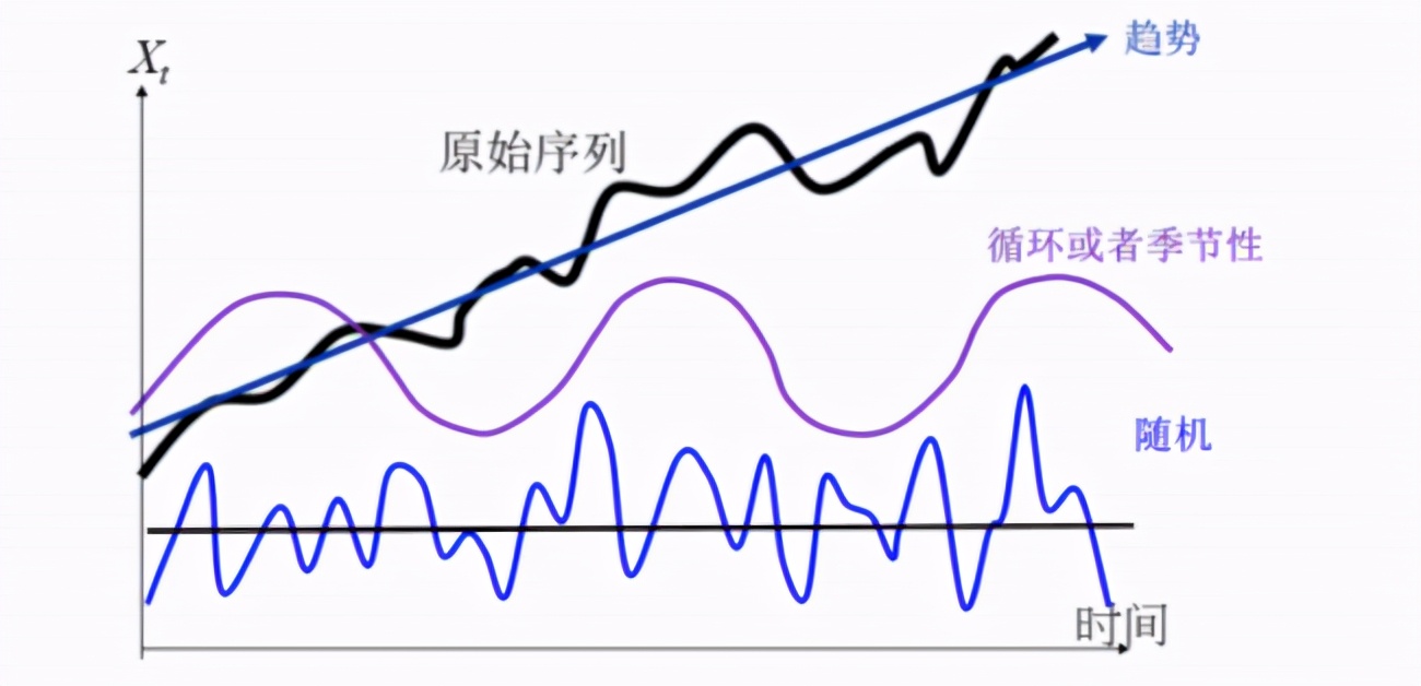 CDA LEVEL 1 考试，知识点汇总《时间序列》