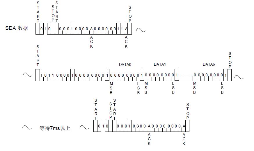 I2C