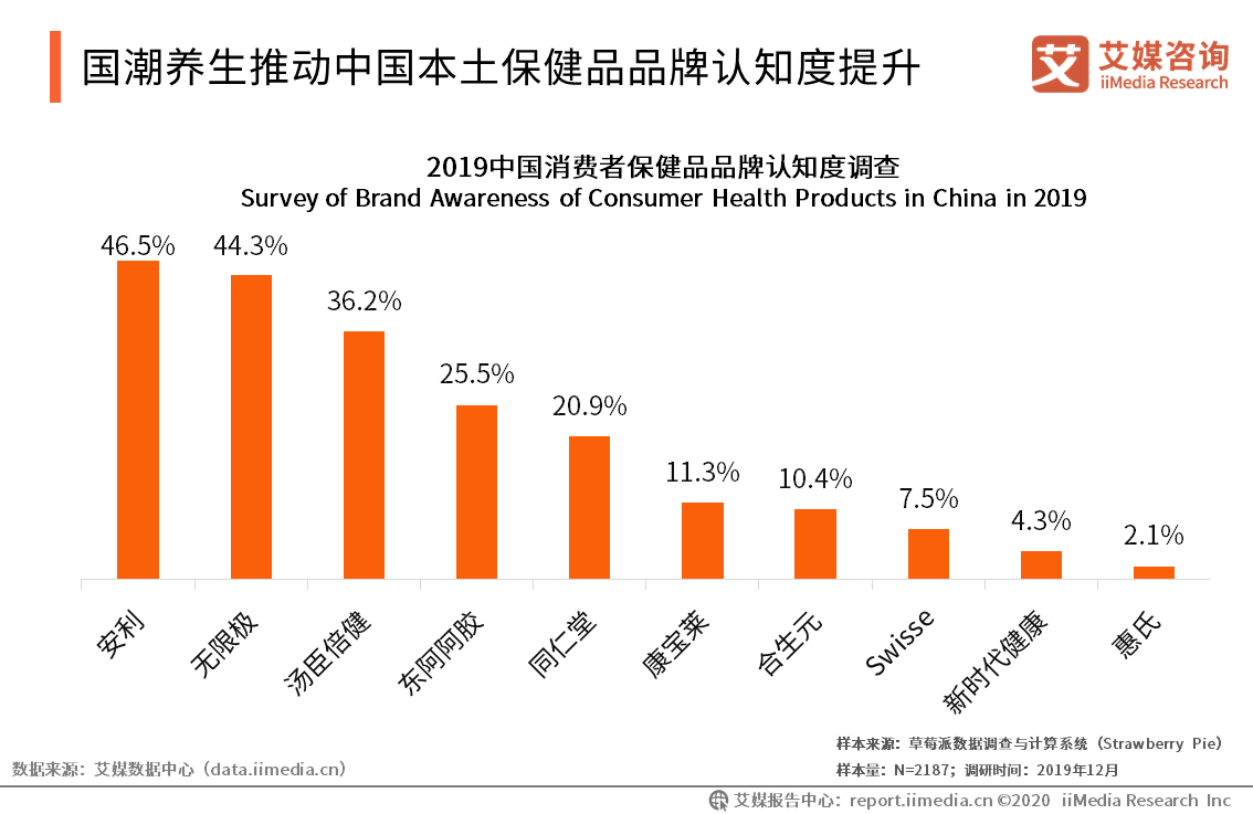 2019-2020中国保健品行业研究报告