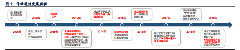 信维通信深度解析：一站式深度布局，泛射频广泛延伸